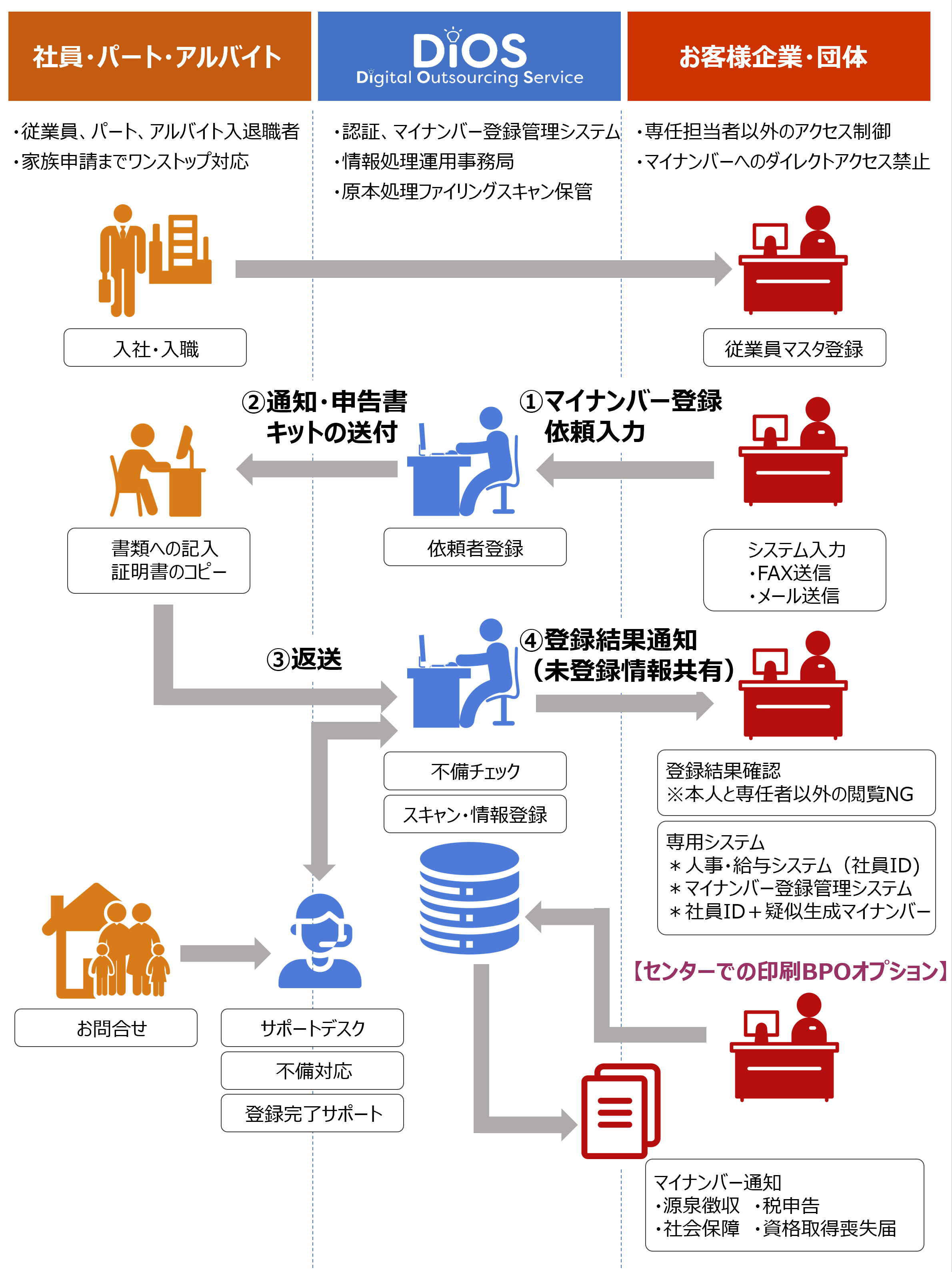 マイナンバーの管理を安心・安全なセキュリティー体制と設備で行います。