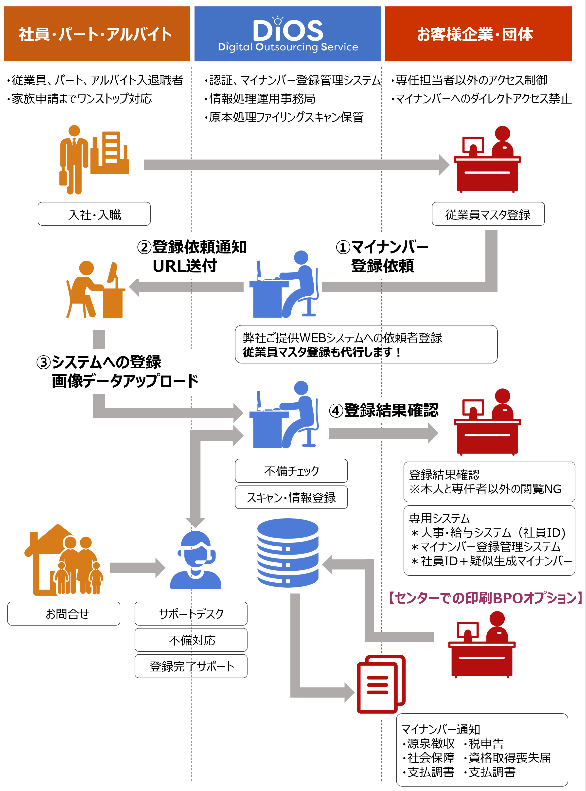 マイナンバー運用に関するヘルプデスクの設置から総合お問合せ窓口の設置も行います