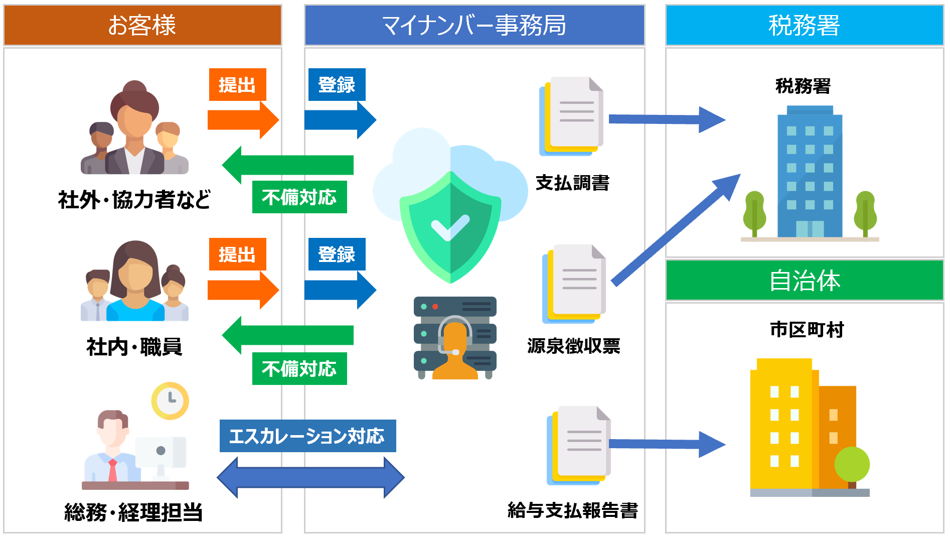 マイナンバー収集代行から届出までトータルサポート